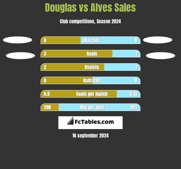 Douglas vs Alves Sales h2h player stats