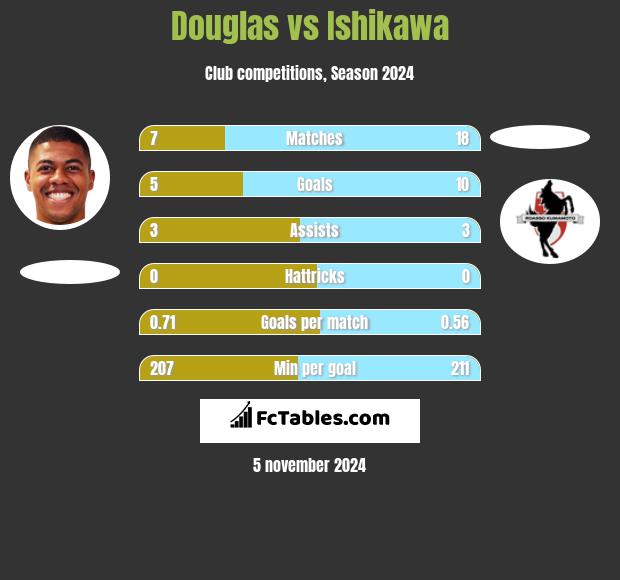 Douglas vs Ishikawa h2h player stats