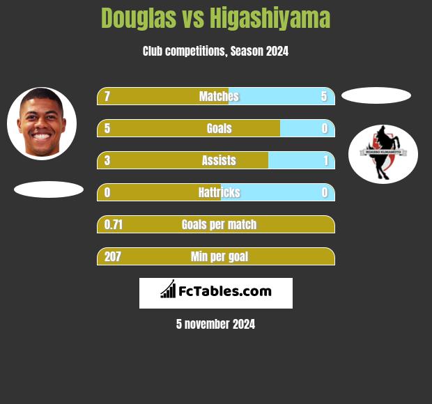 Douglas vs Higashiyama h2h player stats