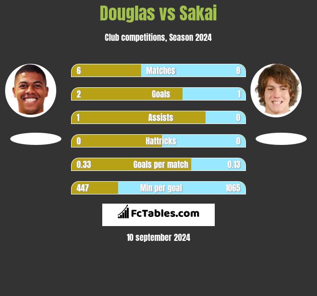 Douglas vs Sakai h2h player stats