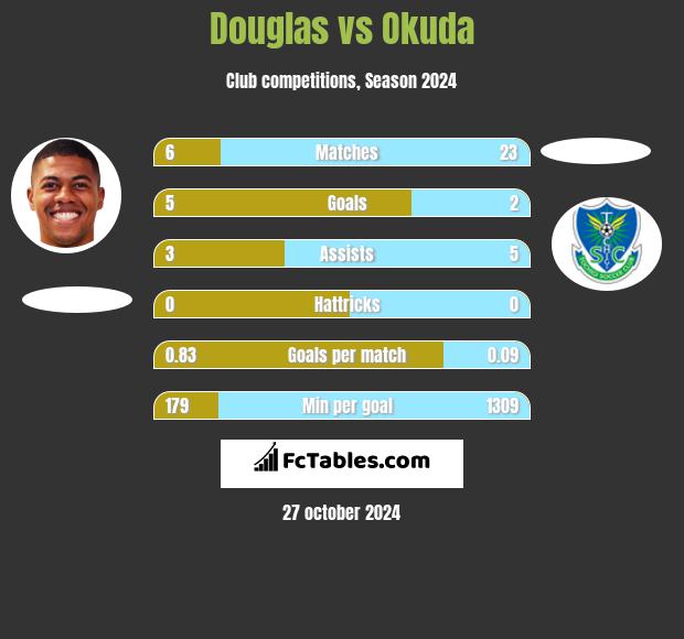 Douglas vs Okuda h2h player stats