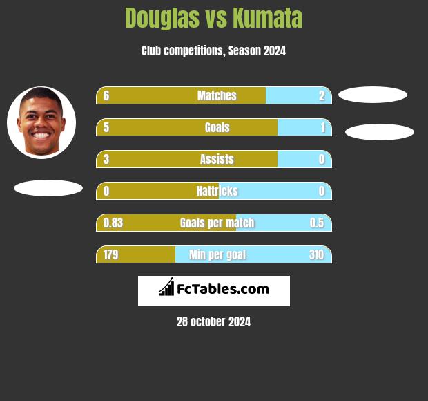 Douglas vs Kumata h2h player stats