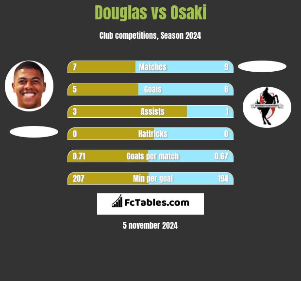 Douglas vs Osaki h2h player stats