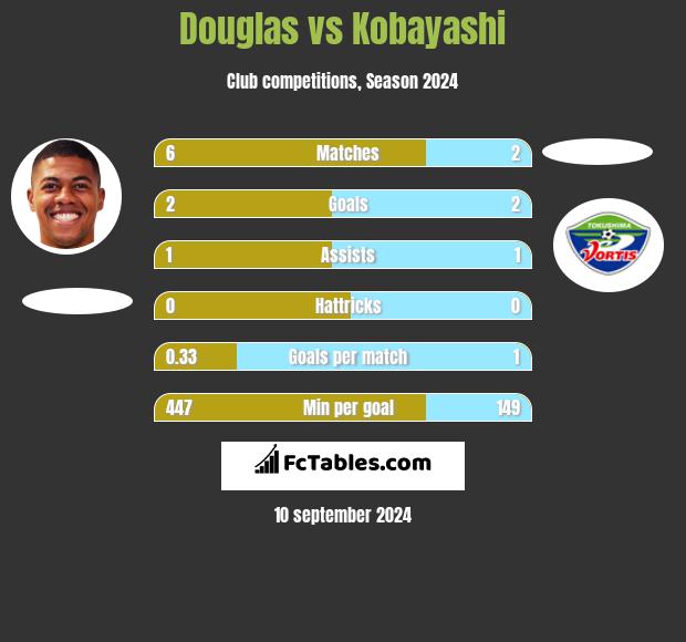 Douglas vs Kobayashi h2h player stats