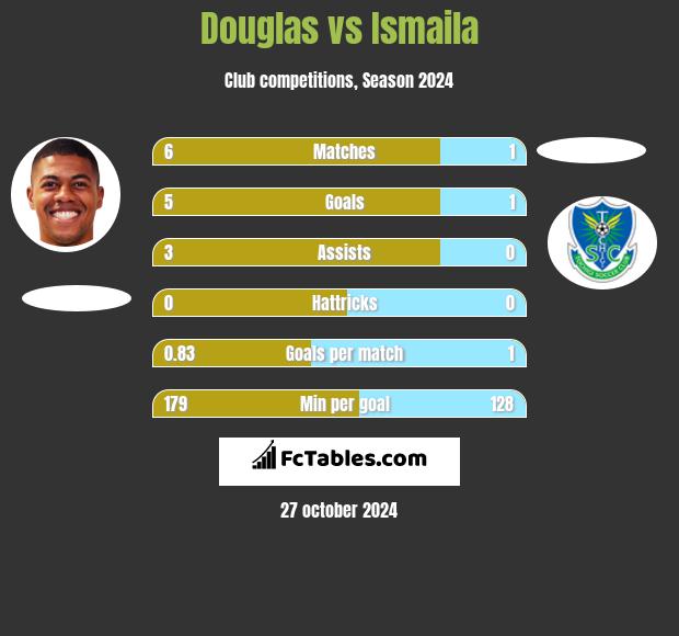 Douglas vs Ismaila h2h player stats