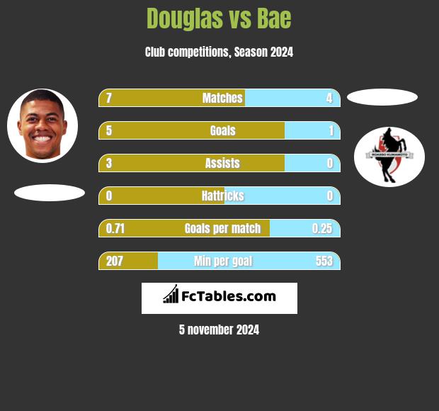 Douglas vs Bae h2h player stats