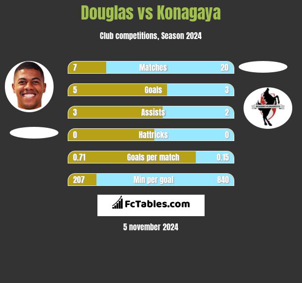 Douglas vs Konagaya h2h player stats