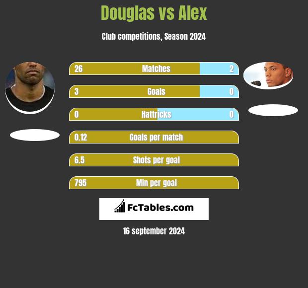 Douglas vs Alex h2h player stats