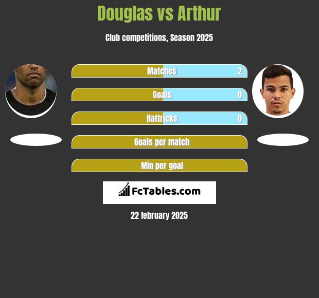 Douglas vs Arthur h2h player stats