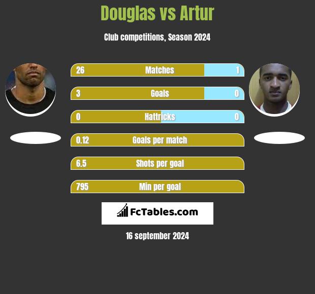 Douglas vs Artur h2h player stats