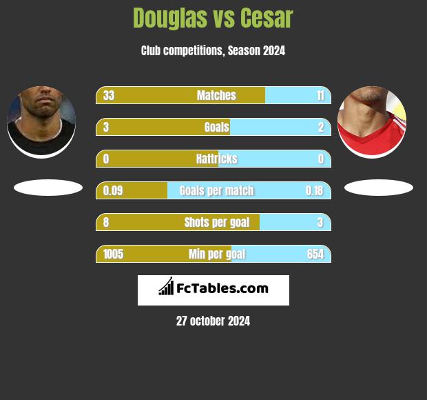 Douglas vs Cesar h2h player stats