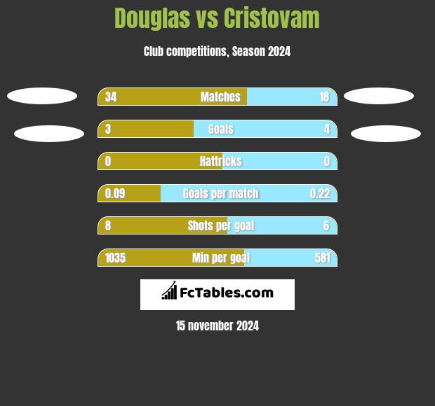 Douglas vs Cristovam h2h player stats