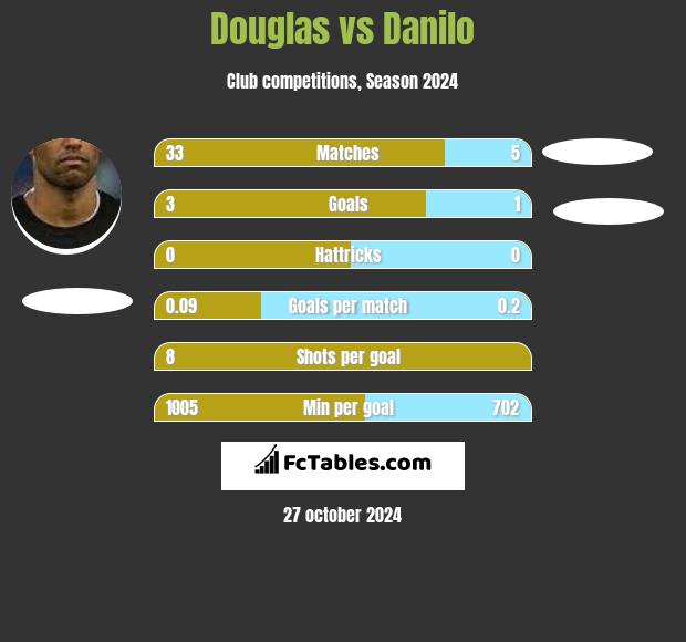 Douglas vs Danilo h2h player stats