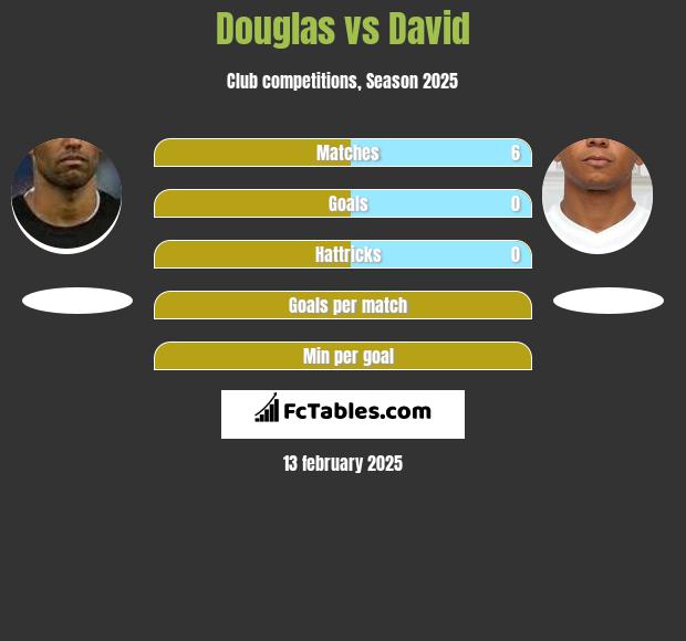 Douglas vs David Braz h2h player stats