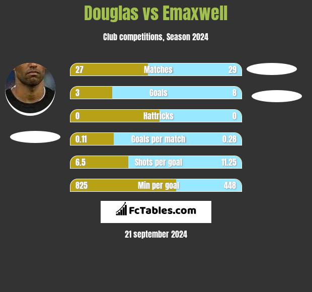 Douglas vs Emaxwell h2h player stats