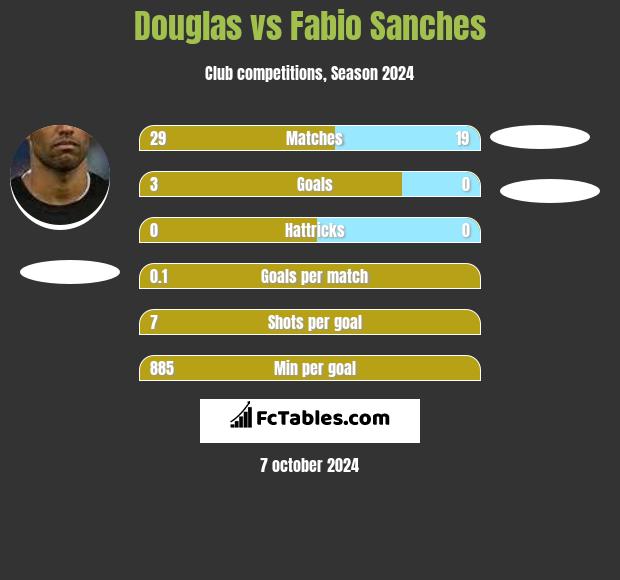 Douglas vs Fabio Sanches h2h player stats