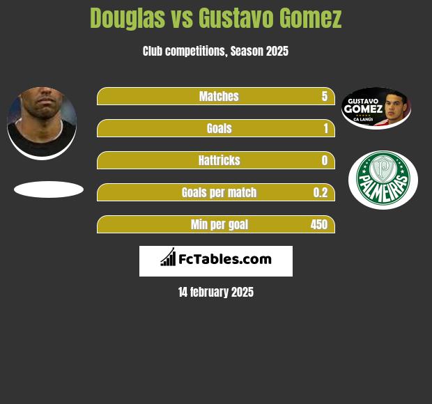 Douglas vs Gustavo Gomez h2h player stats