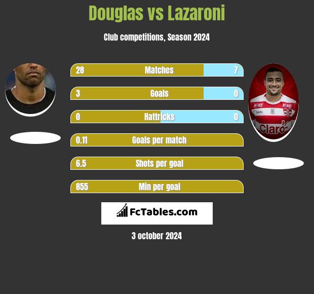 Douglas vs Lazaroni h2h player stats