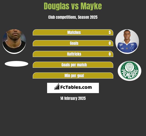 Douglas vs Mayke h2h player stats