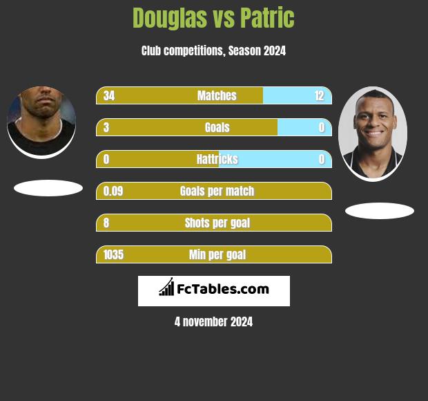 Douglas vs Patric h2h player stats