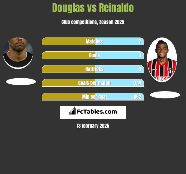 Douglas vs Reinaldo h2h player stats