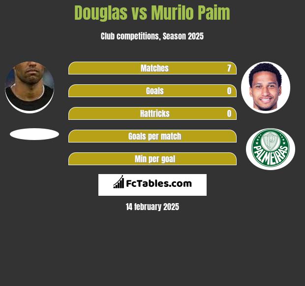 Douglas vs Murilo Paim h2h player stats