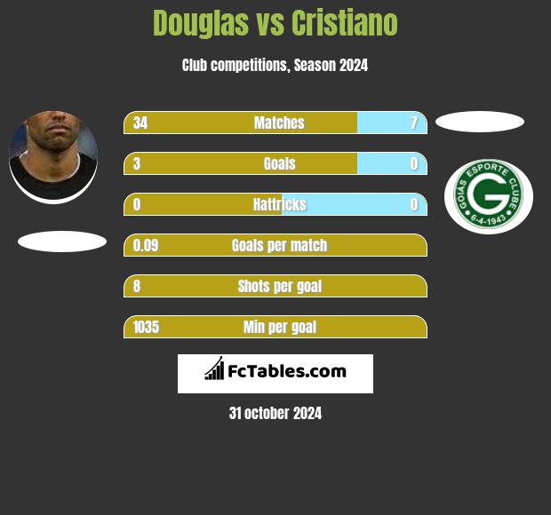 Douglas vs Cristiano h2h player stats