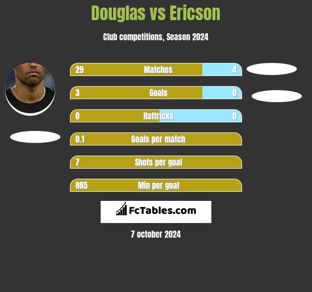 Douglas vs Ericson h2h player stats