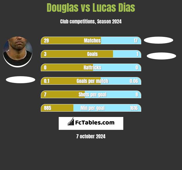 Douglas vs Lucas Dias h2h player stats