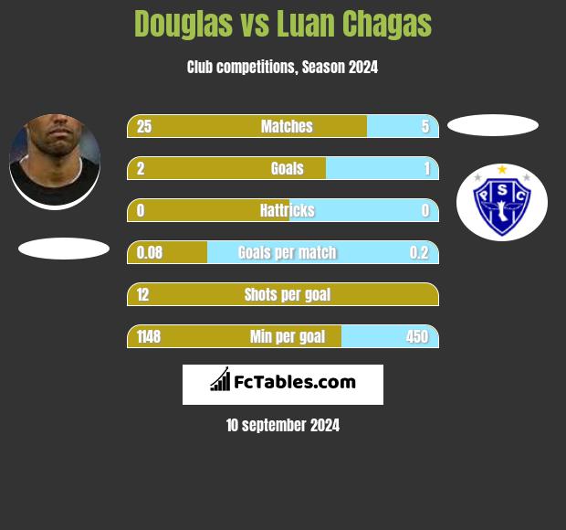 Douglas vs Luan Chagas h2h player stats