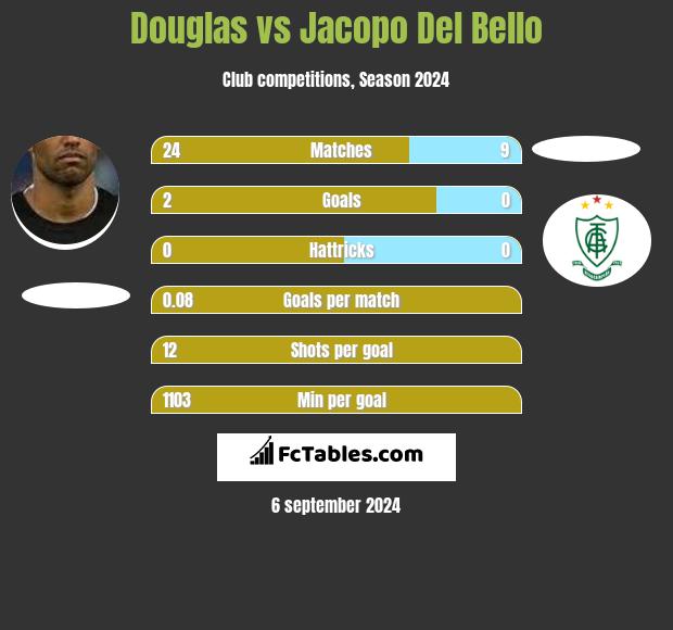 Douglas vs Jacopo Del Bello h2h player stats