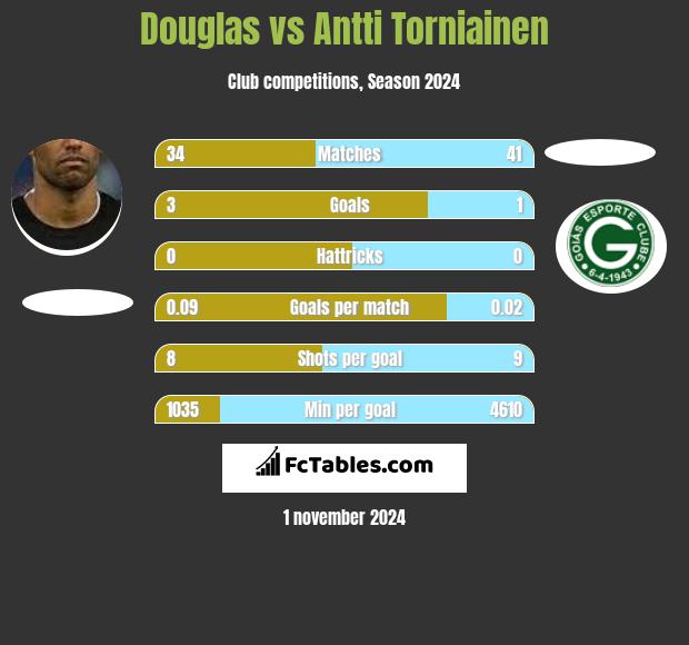 Douglas vs Antti Torniainen h2h player stats