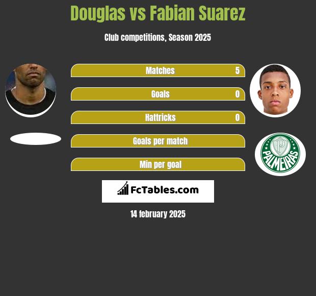 Douglas vs Fabian Suarez h2h player stats