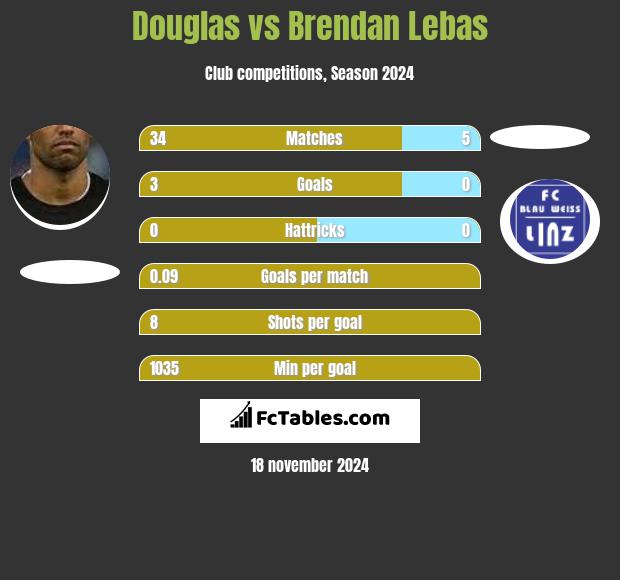 Douglas vs Brendan Lebas h2h player stats