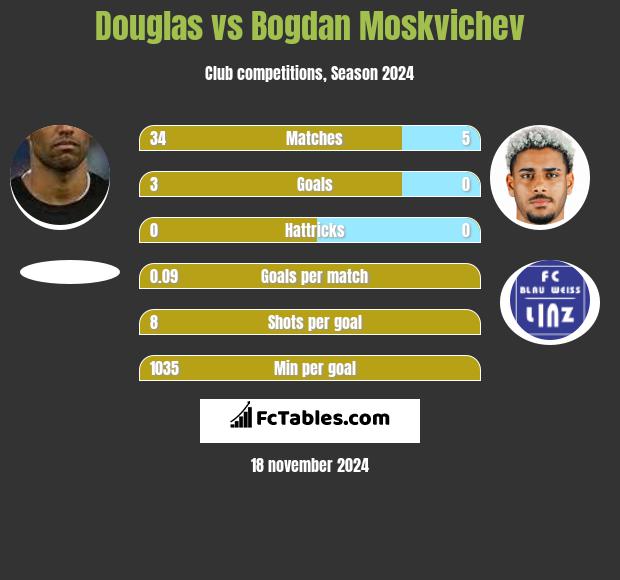 Douglas vs Bogdan Moskvichev h2h player stats