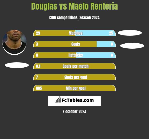 Douglas vs Maelo Renteria h2h player stats