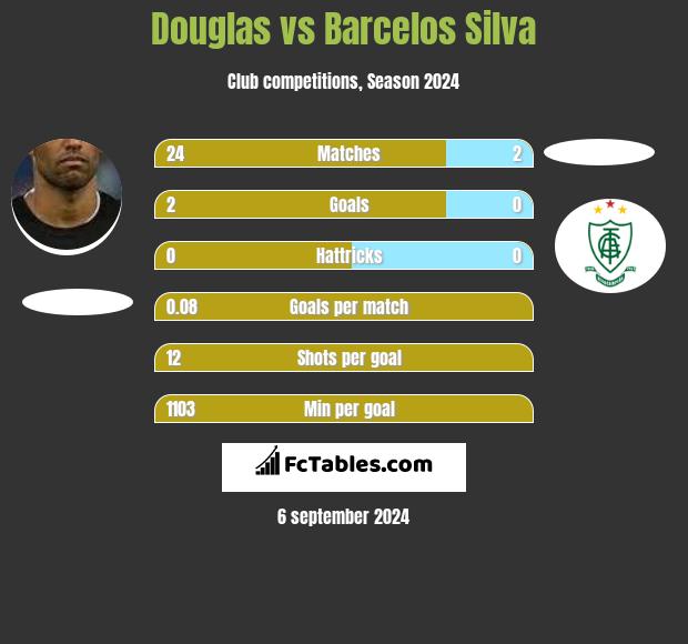 Douglas vs Barcelos Silva h2h player stats