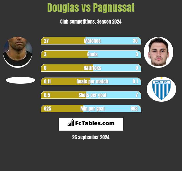 Douglas vs Pagnussat h2h player stats