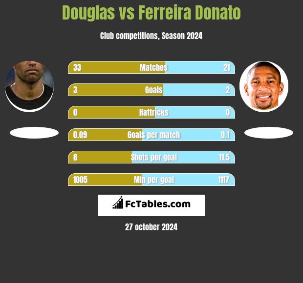 Douglas vs Ferreira Donato h2h player stats