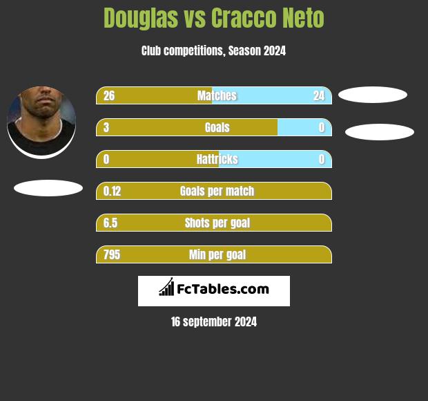 Douglas vs Cracco Neto h2h player stats