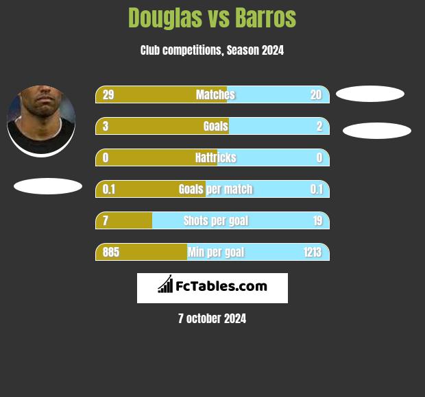 Douglas vs Barros h2h player stats