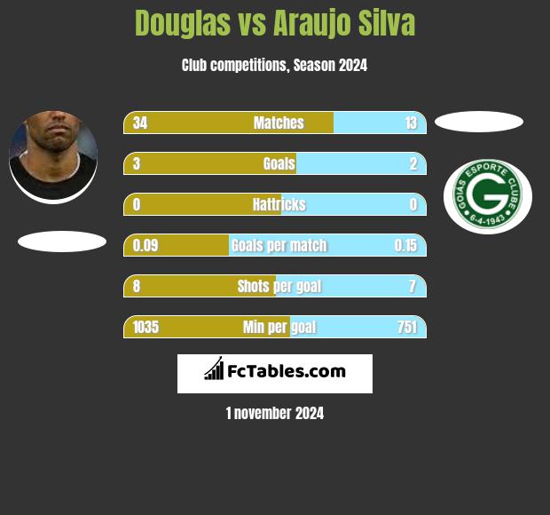 Douglas vs Araujo Silva h2h player stats