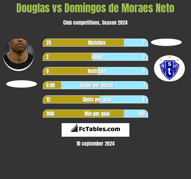 Douglas vs Domingos de Moraes Neto h2h player stats