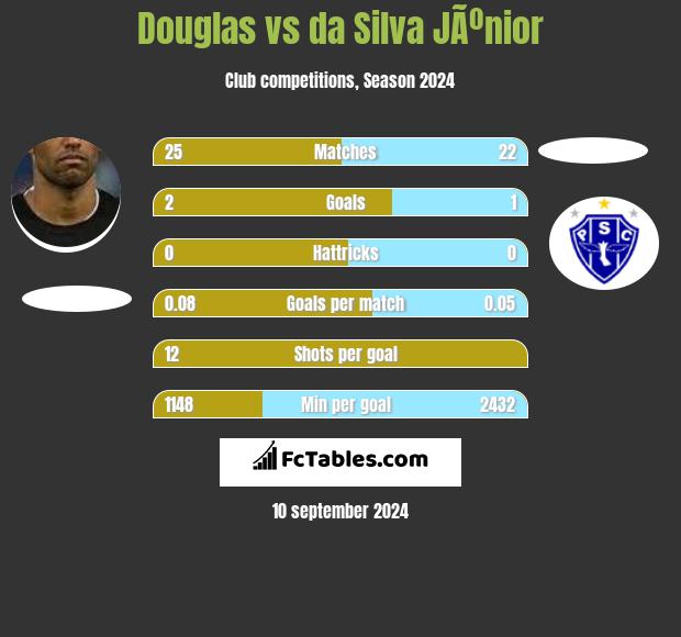 Douglas vs da Silva JÃºnior h2h player stats