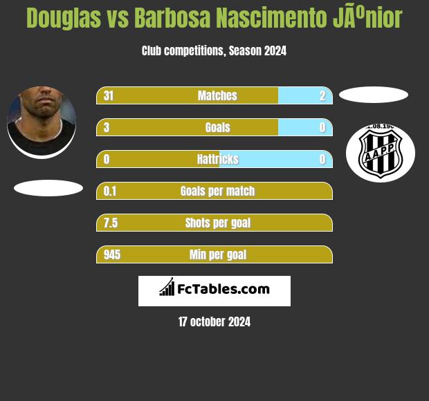 Douglas vs Barbosa Nascimento JÃºnior h2h player stats