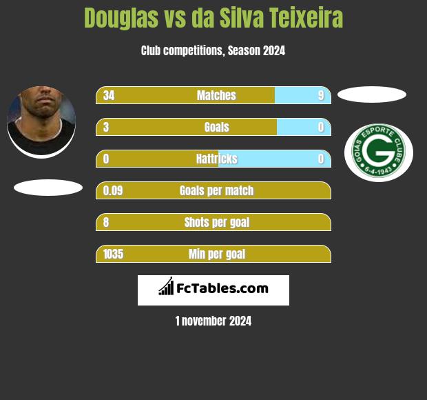 Douglas vs da Silva Teixeira h2h player stats