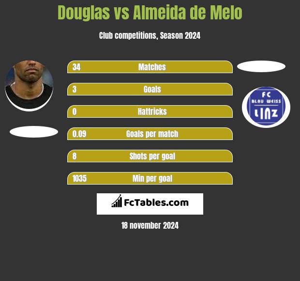 Douglas vs Almeida de Melo h2h player stats