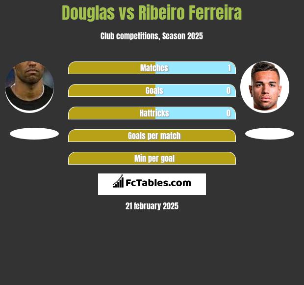 Douglas vs Ribeiro Ferreira h2h player stats