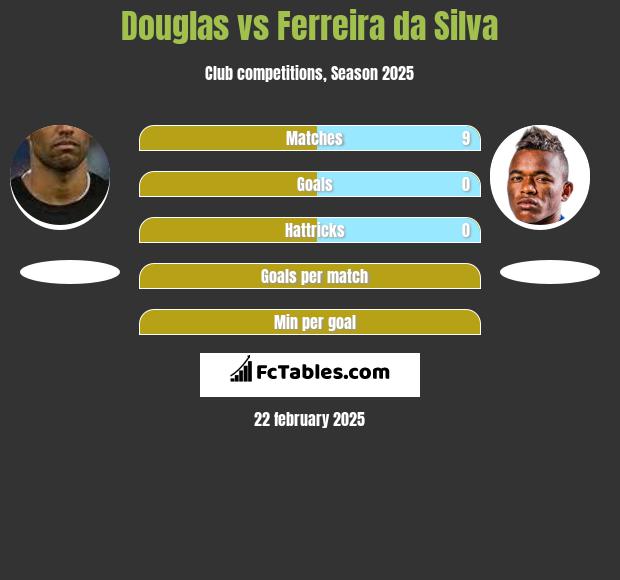 Douglas vs Ferreira da Silva h2h player stats