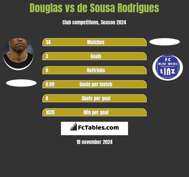 Douglas vs de Sousa Rodrigues h2h player stats